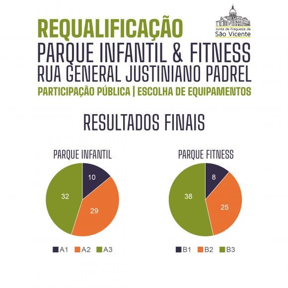 Votação final – Requalificação Parque Infantil e Fitness da Rua Gen. Justiniano Padrel