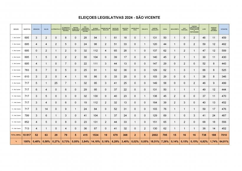 Eleições Legislativas - Resultados Locais